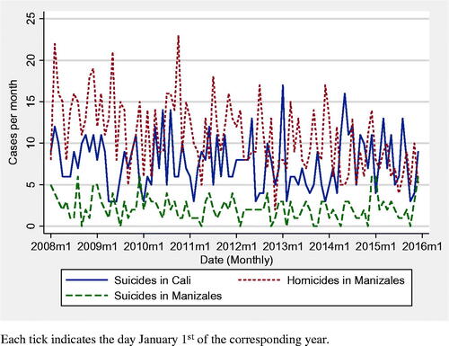 FIGURE 2. Monthly counts of suicides in Cali and suicides and homicides in Manizales, Colombia, 2008–2015.