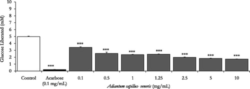 Figure 2. In vitro inhibitory effects of Adiantum capillus-veneris AE (mg/mL) on enzymatic starch digestion. Results are mean ± SEM (n = 3 independent replicates). *p < 0.05 and ***p < 0.001 compared to control (drug-free or plant-free) incubations, as determined by ANOVA followed by Dunnett’s post-test.