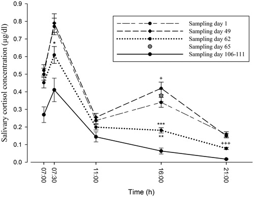 Figure 1. Salivary cortisol profile (mean ± SD) between 07:00 and 21:00 h on each sampling day. Cortisol concentrations are expressed in μg/dl; n = 36 for sampling days 1, 49, 62 and 65, n = 8 for sampling days 106–111. Statistically significant comparisons for same time of day: *p < 0.007 versus day 49; +p < 0.012 versus day 1; **p < 0.002 versus day 1; ***p < 0.001 versus day 49, day 65; +++p < 0.001 versus day 1, day 49. All possible pairwise comparisons, using the Bonferroni test, between the within-subject factor (salivary cortisol concentration) and the levels of each factor (sampling day).