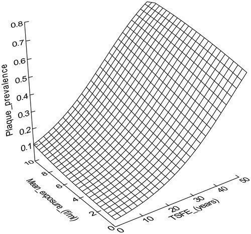 Figure 1. Best-fit equation relating the prevalence of pleural plaques, TSFE and mean exposure (f/ml) as determined by Paris et al. (Citation2008).
