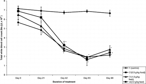 Figure 1 The effect of the ethyl acetate root extract of D. tripetala. on total white blood cell count in mice.