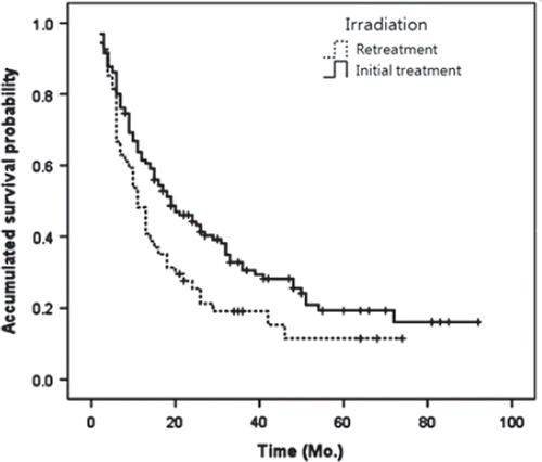 Figure 1. Survival curve in the retreatment and the initial treatment groups; mean value was 20.7 months and 32.4 months in each group, which showed statistical difference (p = 0.022).
