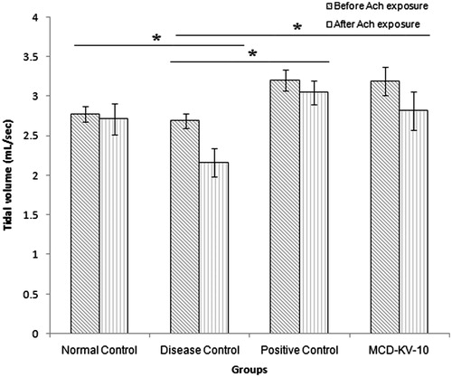 Figure 5. Tidal volume in guinea pigs of all groups before and after acetylcholine (ACh) challenge. Data expressed as mean ± SD (n = 6). *p ≤ 0.05 as compared to disease control group.