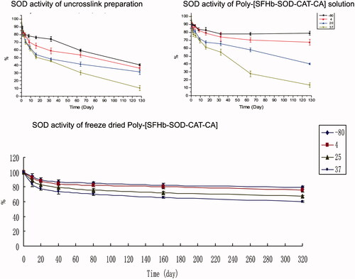 Figure 2. Storage stability of superoxide dismutase (SOD) at −80 °C, 4 °C, 25 °C and 37 °C for: (1) uncross-linked free solution of Hb, SOD, CAT and CA; (2) polymerized solution of Poly-[SFHb-SOD-CAT-CA] and (3) freeze-dried polymerized Poly-[SFHb-SOD-CAT-CA].