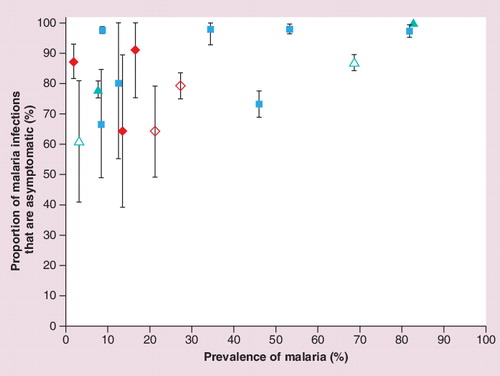 Figure 1. The proportion of malaria infections that are asymptomatic compared with population prevalence of malaria across 16 sites in 14 countries.Error bars correspond to the 95% CI. Hollow and filled shapes indicate diagnosis by microscopy and PCR, respectively. Diamonds, triangles and squares indicate surveys conducted in Asia, Latin America and Africa, respectively.Data taken from Citation[35,36,51,52,94,114,120,124,126–132].