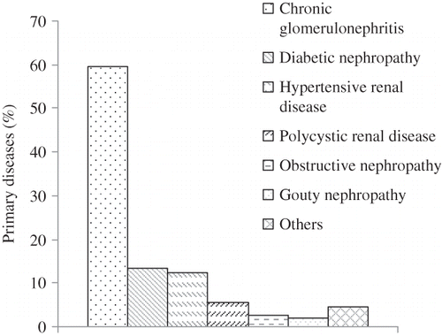 Figure 1. The primary disease of all HD patients.