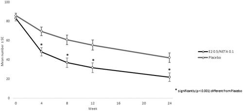 Figure 3. Mean number of hot flushes by week in both groups (0.5 mg 17β-estradiol [17β-E2]/0.1 mg norethisterone acetate [NETA] and placebo group). Intention-to-treat (ITT) analysis population.