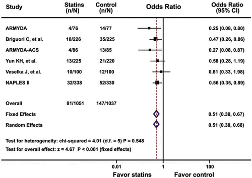 Figure 2. Odds ratios of periprocedural myocardial infarction associated with statins pretreatment versus placebo in patients undergoing percutaneous coronary intervention. The size of the data marker is proportional to the weight of the individual studies, measured as the inverse of the variance in the study by the Mantel-Haenszel procedure.