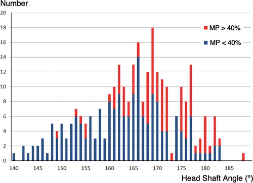 Figure 2. Distribution of the head-shaft angle (HSA). Blue represents the group that stays with MP < 40% for at least 5 years. Red represents the group that develops hip displacement with MP > 40% within 5 years.