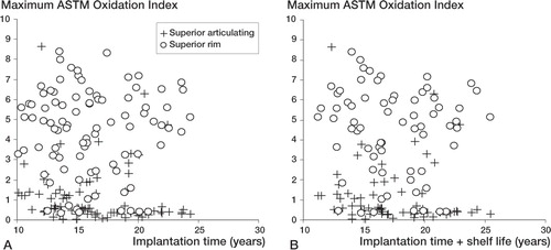 Figure 4. A. Maximum ASTM oxidation index vs. implantation time for the superior articulating surface and the rim for both cohorts combined. At the articulating surface, the oxidation index was negatively correlated with implantation time (Spearman’s Rho = –0.29; p = 0.005). No correlation was observed between the oxidation index at the rim and implantation time (Spearman’s Rho = –0.01; p = 0.9). B. Maximum ASTM oxidation index vs. implantation time plus shelf life for the superior articulating surface and the rim for both cohorts combined. At the articulating surface, the oxidation index was negatively correlated with implantation time plus shelf life (Spearman’s Rho = –0.24; p = 0.05). No correlation was found between the oxidation index at the rim and implantation time plus shelf life time (Spearman’s Rho = –0.099; p = 0.4).