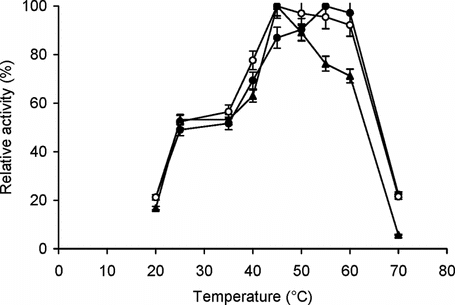 Figure 2 Effect of temperature on enzyme activity. The enzyme assay for free (▴) and immobilized enzyme (conjugate A, •; conjugate B, ○) with matched enzyme activities was carried out at temperatures ranging from 20–70°C with BAPNA as the substrate. The relative activity (%) was calculated by taking the maximum activity at optimum temperature to be 100% and calculating activities at other temperatures relative to it. The experiment was carried out in duplicate and the error bars represent the variation in the readings.