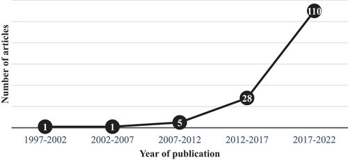 Figure 3. Publications over time.