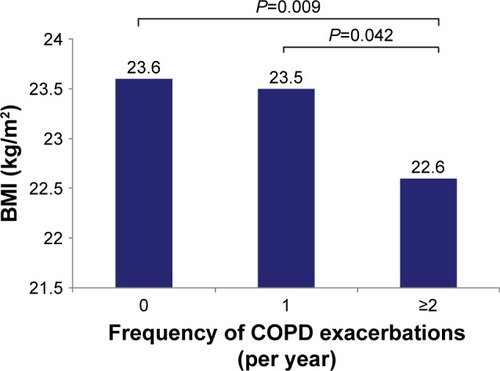 Figure 1 Frequency of COPD exacerbations in the previous year (overall, P=0.019).Abbreviation: BMI, body mass index.