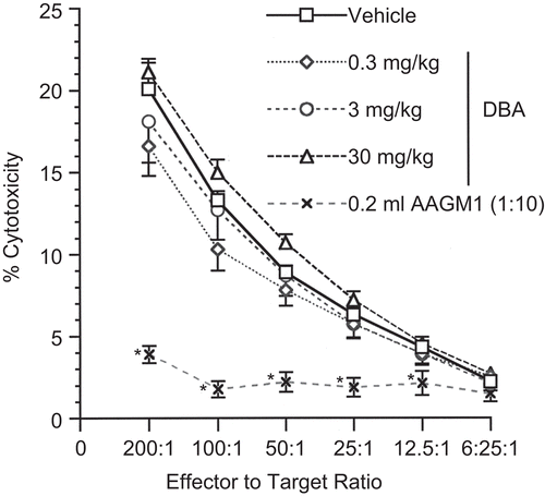 Figure 1.   Natural killer (NK) cell activity following a single pharyngeal aspiration (pa) of 1,2:5,6-dibenzanthracene (DBA). NK activity expressed as % cytotoxicity after a single exposure to either DBA (0.3, 3, or 30 mg/kg) or vehicle (VH) in a single pa. Values represent the mean (± SE) derived from eight animals; *p < 0.05.