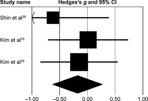 Figure S8 Forest plot illustrating individual studies evaluating the effects of rhythmic auditory cueing on foot kinematics in adults with cerebral palsy.Notes: Negative effects indicated reduction in foot kinematics, positive effects enhancement in foot kinematics. Weighted-effect sizes – Hedge’s g (boxes) and 95% CI (whiskers) – demonstrate repositioning errors for individual studies. The diamond represents pooled effect sizes and 95% CI. Negative mean differences indicate favorable outcomes for control groups, positive mean differences favorable outcomes for experimental groups.