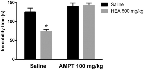 Figure 2. Effects of AMPT (100 mg/kg, i.p.) on the HEA (800 mg/kg, p.o.) actions in the TST. Each column represents the mean ± SEM. N = 8–10. *p < 0.01 × saline–saline. Two-way ANOVA followed by Tukey’s post hoc test.