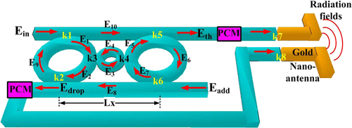 Figure 1. Schematic diagram of 3D image transmission system using ring conjugate mirror connected by a transmitter (antenna), where Ei: optical fields, ki: coupling coefficients, Ein: input port (field), Eth: through port, Edrop: drop port, Eadd: add port, Lx: length in μm.