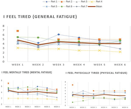 Figure 2. Weekly average of momentary fatigue rating per participant and the mean of the three fatigue measurements.