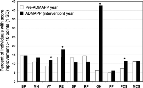 Figure 3 Proportion of subjects that improved SF-36 scores more than 10 points (1 standard deviation for the 1998 United States population) during the pre-ADMAPP and ADMAPP (intervention) year. *: p < 0.05. BP: Bodily Pain; MH: Mental Health; VT: Vitality; RE: Role impairment due to Emotional problems; SF: Social Function; RP: Role impairment due to Physical problems; GH: General Health; PF: Physical Functioning; PCS: Physical Component Summary; MCS: Mental Component Summary.
