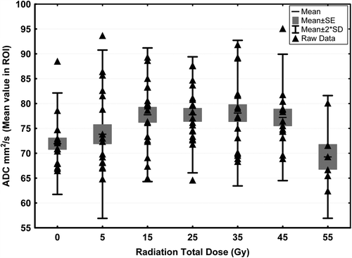 Figure 2. Boxplot of mean ADC (× 10−5 mm2/s) for normal white matter (radiation total dose 0 Gy) and the irradiated normal appearing white matter (radiation total dose 5–55 Gy).
