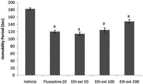 Figure 2. Effect of ethanol extract of Boerhaavia diffusa on immobility period of mice using the tail suspension test. n = 10 in each group; values are in mean ± SEM. Doses are listed in mg/kg. Data were analyzed by a one-way ANOVA followed by Tukey’s post hoc test. Eth ext stands for ethanol extract. F(4, 45) = 39.238, p < 0.0001. ap < 0.01 as compared to the vehicle-treated group.