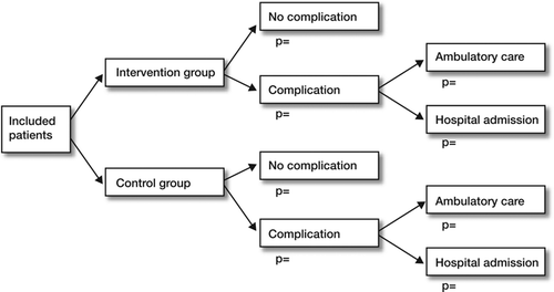 Figure 2. Decision tree.