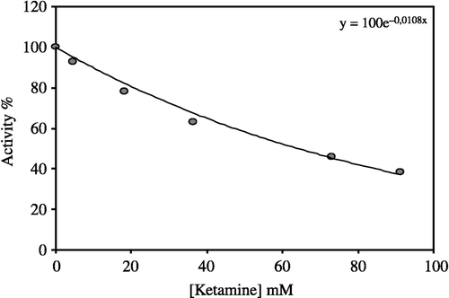 Figure 5 Activity % -[Ketamine] regression analysis graphs for human erythrocytes G-6PD in the presence of 5 different ketamine concentrations.