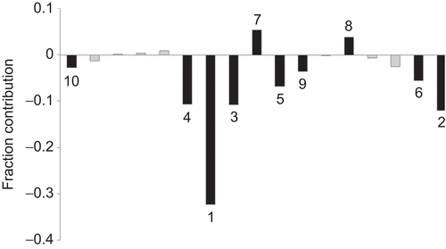Figure 2.  Plot of fraction contribution of MLR-like PLS coefficients (normalized) of the 18 descriptors (Table 2) to the activity. The 10 most significant descriptors are identified by black-shaded lines. The numerals on bars are the order of the descriptors.