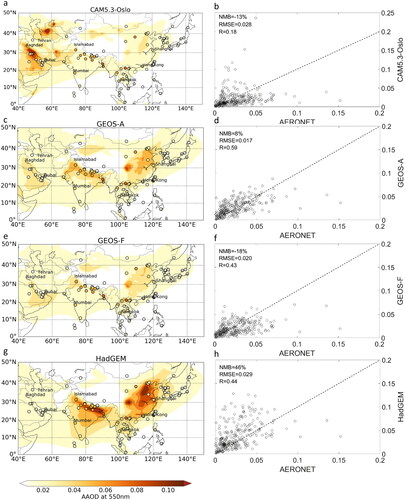 Fig. 5. Left: Annual mean of the year 2010 of absorption aerosol optical depth (AAOD) for four AeroCom phase III models in the focus region (a, c, e, g). Note, HadGEM uses a clear-sky AOD while GEOS and CAM5.3-Oslo use all-sky. AERONET clear-sky AAOD observations as annual mean of the year 2010 are illustrated as coloured circles. Right (b, d, f, h): Scatter plots of modelled AAOD against AERONET observations (monthly average).
