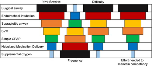 Figure 2. Relative relationships of prehospital airway intervention invasiveness, frequency, difficulty, and effort needed to maintain competency. (Original artwork by John W. Lyng, MD)