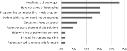 Figure 5. Have you ever talked to your audiologist about music listening? Thematically coded responses (n = 65, percentages sum >100% as participants contributed to >1 theme).