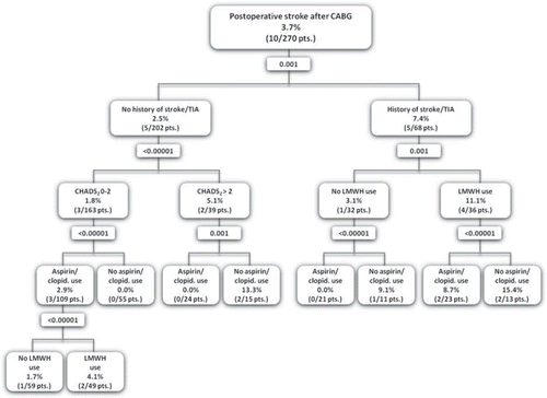 Figure 3. Classification and regression tree including preoperative use of aspirin and/or clopidogrel and summarizing independent predictors of postoperative stroke after coronary artery bypass surgery in patients on chronic oral anticoagulation. Rates of postoperative stroke are reported in percentages and absolute values in parentheses. The improvement values are reported at the splitting of the parent node. CABG, coronary artery bypass grafting; TIA, transient ischemic attack; Aspirin/clopid., aspirin and/or clopidogrel; LMWH, low molecular weight heparin.