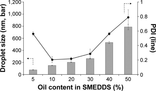 Figure 2 Effect of oil content in SMEDDS on droplet size (bars) and PDI (line).Note: Values are presented as mean ± SD (n=3).Abbreviations: PDI, polydispersity index; SMEDDS, self-microemulsifying drug delivery system; SD, standard deviation.