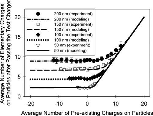 FIG. 4 Average number of elementary charge on particles after the test unipolar charger for initially charged particles.