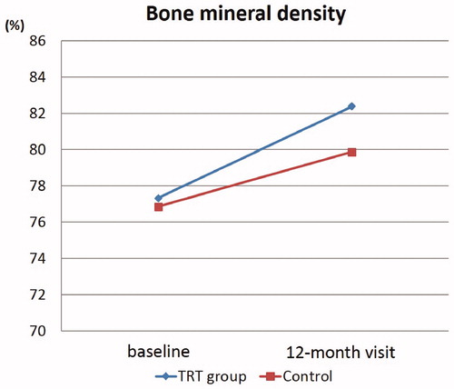 Figure 2. Changes of BMD from baseline to 12-month visit between TRT and control groups were shown. BMD showed a significant increase by 12-month treatment in both groups. *Significant difference; ♦, TRT group; ▪, control group.