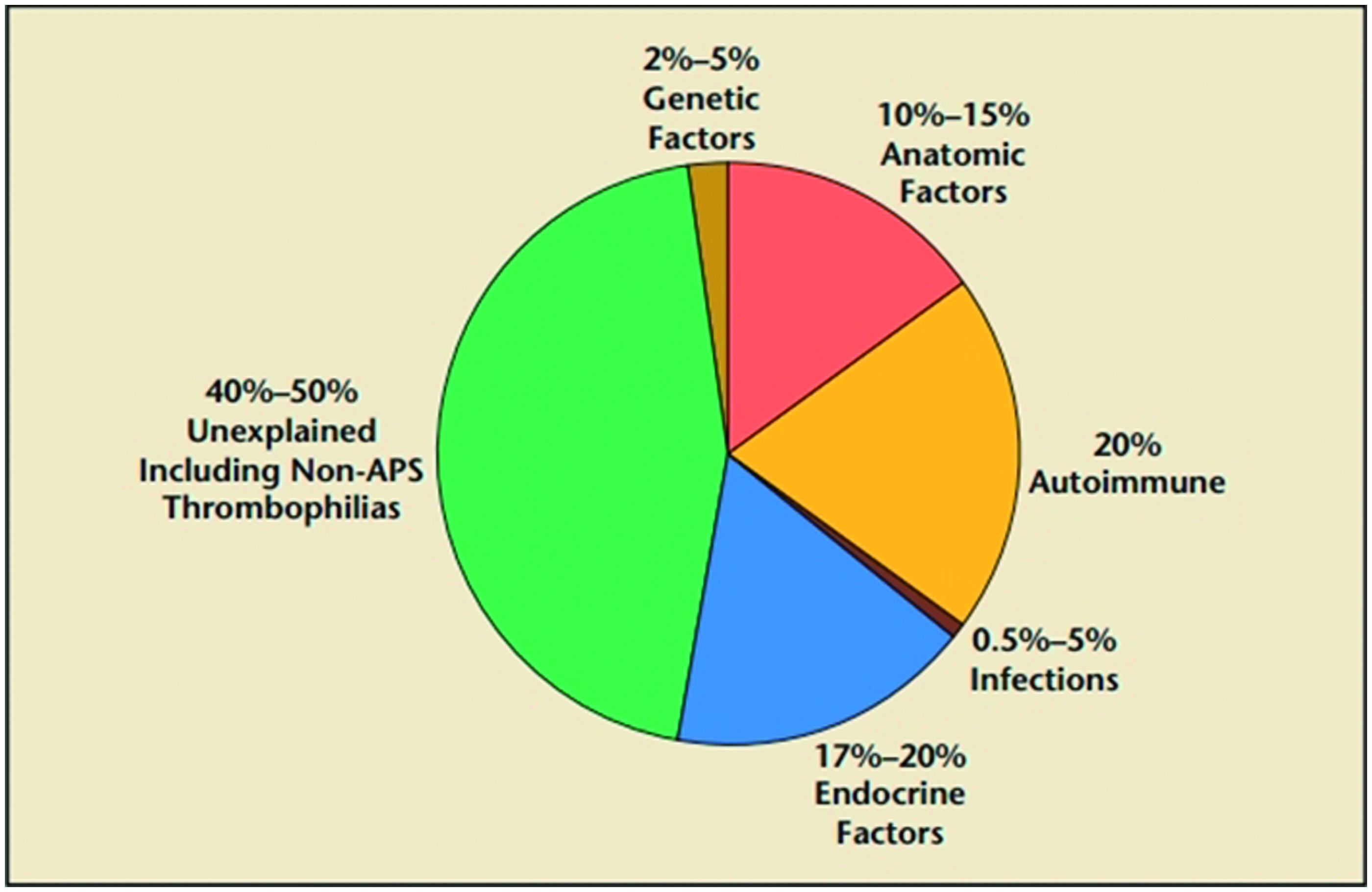 Figure 1. Identified and non-identified causes for RM. Information adapted from Ford and Schust (Citation2009).