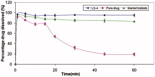 Figure 5. Concentration of MC after the transfer of pure drug, conventional market tablets and LS-4, from SGFfast to FeSSIF at a constant rate of 8.5 ml/min.