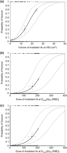 Figure 4. Volume-response curve at V60 (a) and dose-response curves at Dmax (b) and D1cm3 (c). Using logistic regression, each diagram (a)–(c) showed as following. The irradiated volume/dose points of each non-fractured or fractured rib were plotted on the lines y = 0 (non-fractured rib) or y = 1 (fractured rib) with circle both. The estimated volume- or dose-response curves within the range the x-values being observed are solid curve, but those exceeding the range are dotted one. The 68% confidence interval of each curve was drawn by dashed curve. The observed data was divided into three bins [according to each 10 cm3 of V60 for diagram (a), each 100 Gy3 (RBE) of Dmax for diagram (b), and each 100 Gy3 (RBE) of D1cm3 for diagram (c)], and showed the mean (triangle point) and its standard deviation (SD) (mean ± SD was drawn by horizontal line segment) in each bin, respectively. Vertical line segment at each mean showed the 68% confidence interval for the observed probability calculated with binomial statistics. (a) Volume-response curve of the fracture proportion (p), a function of volume of irradiated rib at V60, was estimated by the equation p = 1/{1 + exp[21 × (23.511 + 0.204 × V60)]}. The volume yielding 50% probability was 17.2 cm3, and gamma 50 (representing the steepness of the curve at the point of 50% probability) was 0.88, respectively. b), c) Dose-response curves of the fracture rate (p), functions of dose of irradiated rib at Dmax and D1cm3, were generated using the regression p = 1/{1 + exp[21 × (25.535 + 0.024 × Dmax)]}, and p = 1/{1 + exp[21 × (24.791 + 0.022 × D1cm3)]}, respectively. The doses that yields 50% probability / gamma 50 based on Dmax and D1cm3 were 231 Gy3 (RBE) / 1.38 and 218 Gy3 (RBE) / 1.20, respectively.