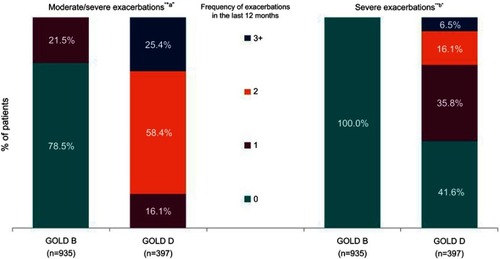 Figure 2 The proportions of chronic obstructive pulmonary disease (COPD) patients with a history of 0, 1, 2, or ≥3 exacerbations in the previous 12 months in Global Initiative for COPD (GOLD) groups B and D. *aExacerbations which required treatment with oral corticosteroids, antibiotic, and/or hospital admission. *bExacerbations which required hospital admission. Population: All EU COPD-only patients with a derived GOLD group (calculated by using physician-reported recent history of exacerbations and patient-reported CAT score).