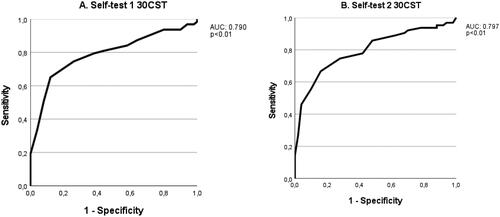 Figure 2. (a,b) Receiver operating characteristic (ROC)-curve analysis of 30-second chair stand test (30CST) to classify reduced physical function. (A) self-test 1, (B) self-test 2. Reduced physical function was categorised through normative values [Citation35,Citation36].