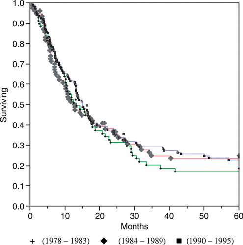 Figure 8.  Disease-specific survival among resected esophageal cancer patients (n = 264) in Stockholm County 1978–1995 according to the Kaplan Meier method.