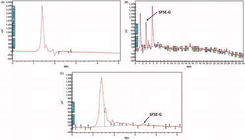 Figure 5. Representative chromatograms of blank tissue homogenate (A); lung tissue homogenate after administration of SFSE-G at a single dose of 200 mg/kg (B) and brain tissue homogenate after administration of SFSE-G at a single dose of 200 mg/kg (C).