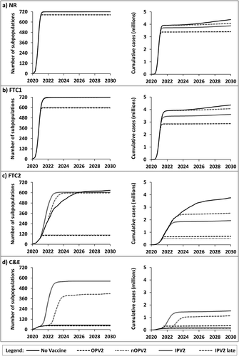Figure 3. The average speed of nWPV2 spread through 720 subpopulations (left) and growth of expected cumulative global incidence of paralytic polio (right) over time as a function of interventions and method of vaccination