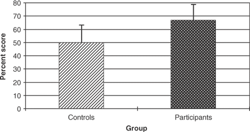 Figure 1. Biodefense and disaster preparedness knowledge in the participant group immediately following training compared to that of the control group (expressed as mean percentage correct ;+ ;1 SD).
