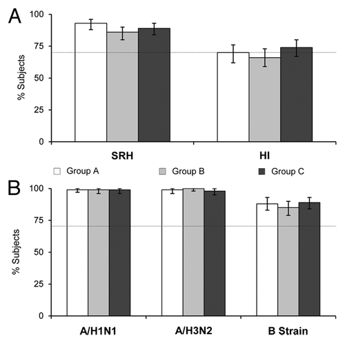 Figure 1. (A) Seroprotection rates (95% CI) against the pre-pandemic vaccine strain, A/Vietnam/1194/2004 (H5N1), after two vaccine doses (Day 43) as measured by SRH and HI assays; (B) seroprotection rates (95% CI) against the seasonal vaccine strains, A/Solomon Islands/3/2006 (H1N1), A/Wisconsin/67/2005 (H3N2), and B/Malaysia/2506/2004 (B strain) after two vaccine doses (Day 43) as measured by HI assay. Dotted lines represent the CHMP licensure criterion for seroprotection (70%). Group A: Tetravalent vaccine and placebo on Day 1, A/H5N1 vaccine on Day 22; Group B: A/H5N1 vaccine and placebo on Day 1, tetravalent vaccine on Day 22; Group C: A/H5N1 and seasonal influenza vaccines on Day, A/H5N1 vaccine on Day 22.