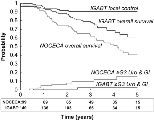 Figure 3. Actuarial local control, overall survival and ≥ grade 3 combined urological-gastrointestinal morbidity in 140 patients treated with IGABT (black lines). For comparison the curves for overall survival and morbidity in 99 patients treated with 2D x-ray-based brachytherapy (NOCECA) are indicated (grey lines). Patient number at risk for overall survival is indicated below the x-axis.