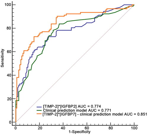Figure 3. The predictive value of urinary biomarkers and the associated model. The ROC curves of urinary [TIMP-2]*[IGFBP7] and the associated model for predicting renal non-recovery from AKI. The AUC of using urinary [TIMP-2]*[IGFBP7] only, clinical prediction model only, and the [TIMP-2]*[IGFBP7] combined with clinical prediction model. ROC: receiver operating characteristic; AUC: area under the ROC.