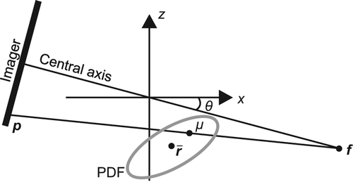 Figure 1. XVI coordinate system where positive x and z coordinates correspond to left and anterior directions, respectively. The y coordinate corresponds to the cranial direction and points into the paper. CBCT scans were acquired with clockwise rotation with the gantry angle θ either from 2 90° to 90° or from 0° to 180°. r is the mean seed position and μ is the estimated location of the seed along the line connecting the focus point of the imaging system f and the location of the seed on the imager p. The figure is adapted from Poulsen et al. [Citation14].