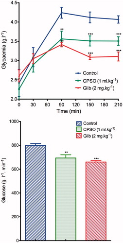 Figure 2. Effects of cactus pear seed oil (CPSO) on glucose plasma level and AUCglucose in STZ-induced diabetic rats. Values are means ± SEM (n = 6). **p ≤ 0.001; ***p ≤ 0.0001 compared with diabetic controls.