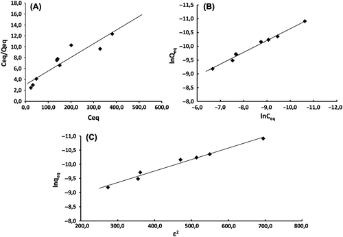 Figure 5. Langmiur isotherm (A), Freundlich isotherm (B) and Dubinin-Raduskevich isotherm (C) of CDDP adsorption.